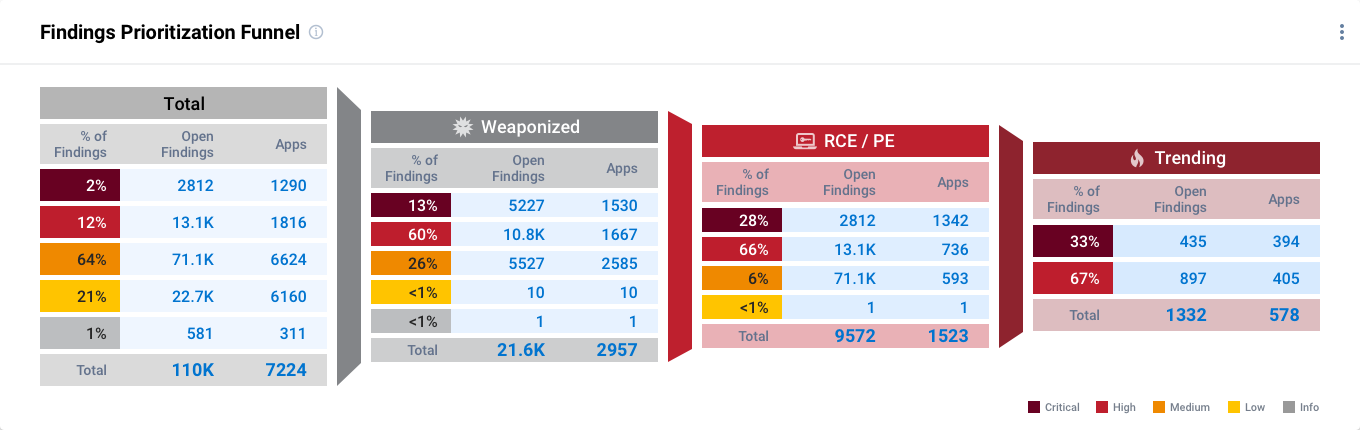 asoc prioritization